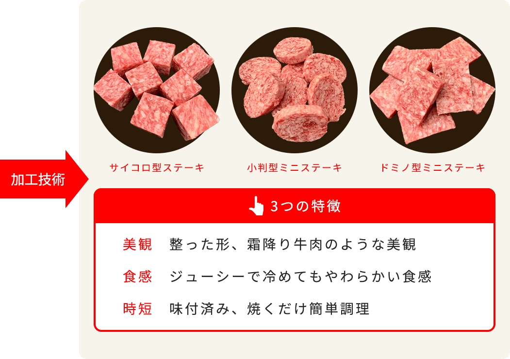加工技術を用いることでサイコロ型ステーキなどに加工ができる。3つのこだわりが「美観　整った形、霜降り牛肉のような美観」「食感　ジューシーで冷めてもやわらかい食感」「時短　味付済み、焼くだけ簡単調理」